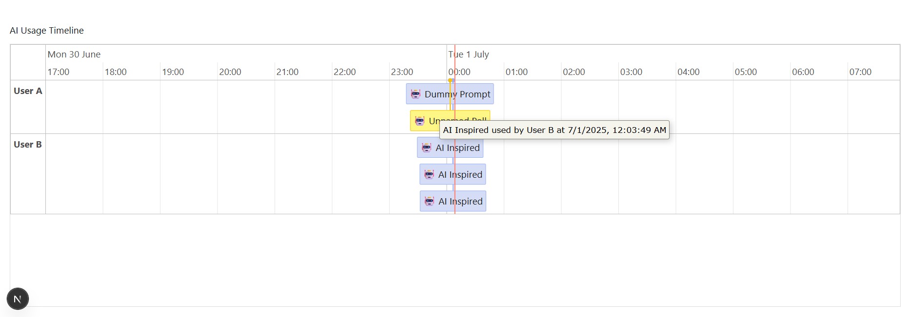 Dashboard and usage timeline