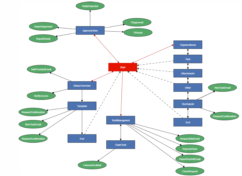Process flow diagram: request through approval